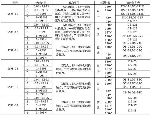 SSJ8-31C高精度時間繼電器型號命名及含義型號分類及規(guī)格圖片