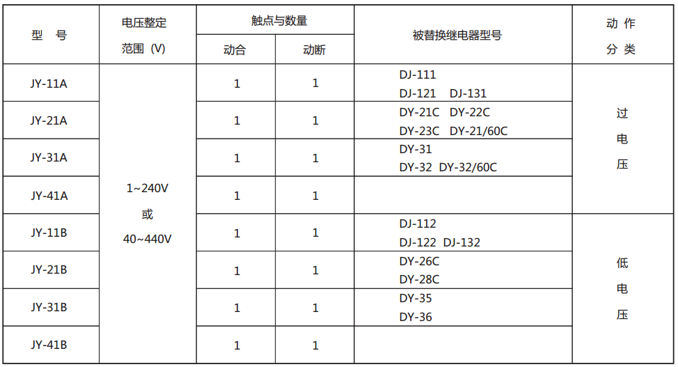 JY-12B靜態(tài)電壓繼電器型號(hào)與被替換老型號(hào)對(duì)照表