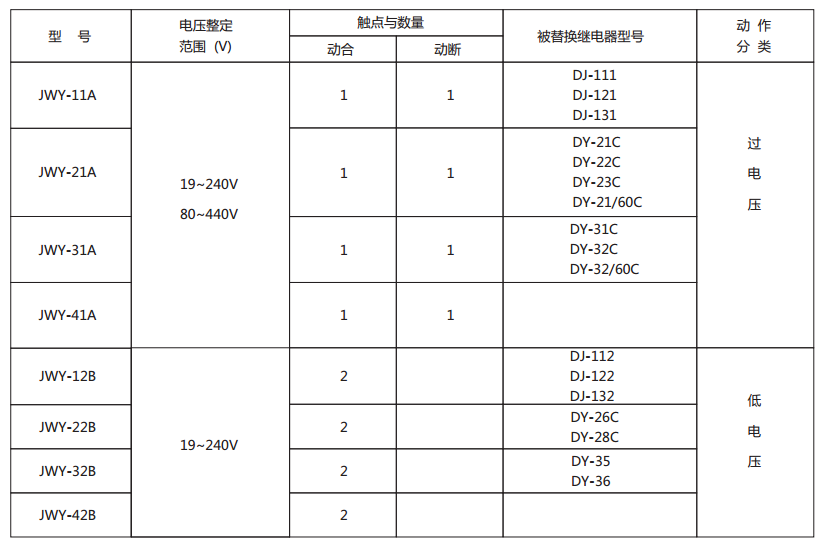 JWY-22A無輔助源電壓繼電器型號與被替換老型號對照表