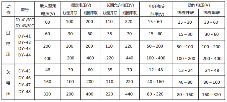 DY-43導軌式電壓繼電器技術數(shù)據(jù)2