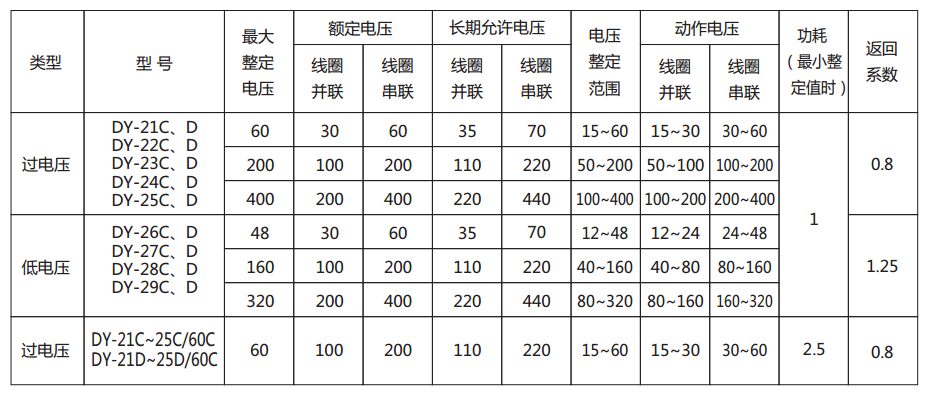 DY-28C電壓繼電器主要技術參數圖